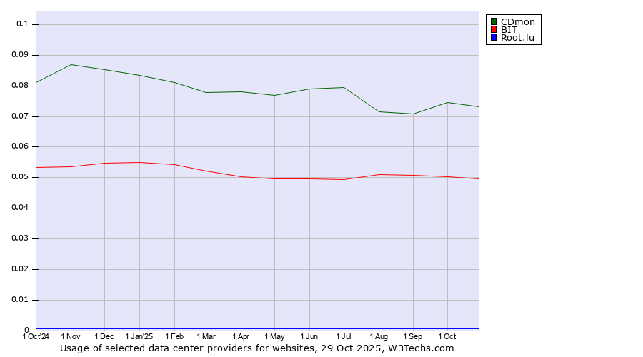Historical trends in the usage of CDmon vs. BIT vs. Root.lu