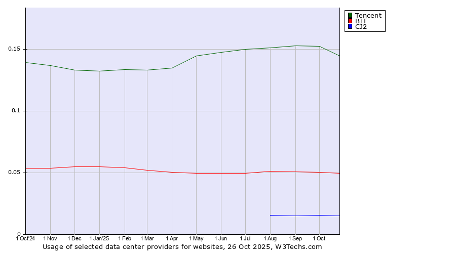 Historical trends in the usage of Tencent vs. BIT vs. CJ2