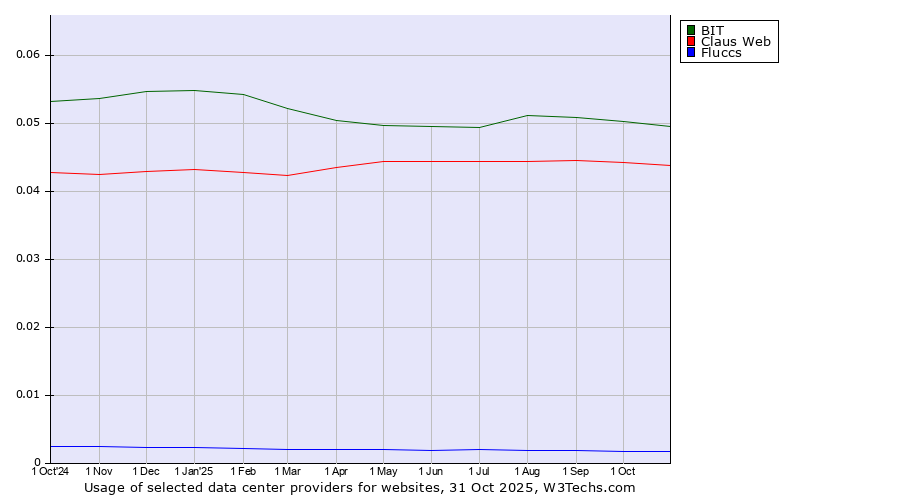 Historical trends in the usage of BIT vs. Claus Web vs. Fluccs