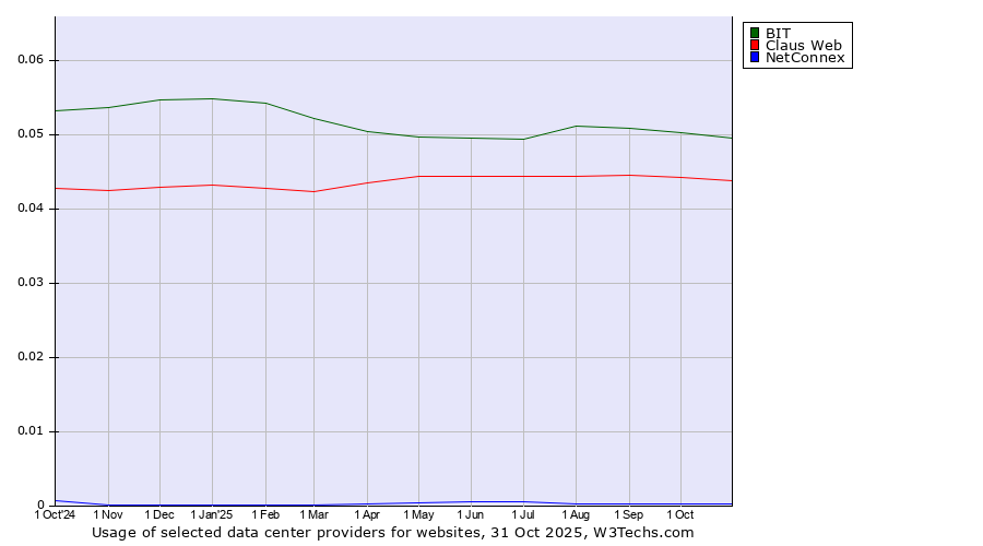 Historical trends in the usage of BIT vs. Claus Web vs. NetConnex