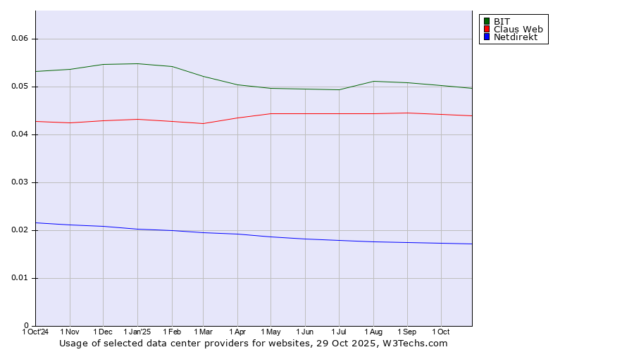 Historical trends in the usage of BIT vs. Claus Web vs. Netdirekt
