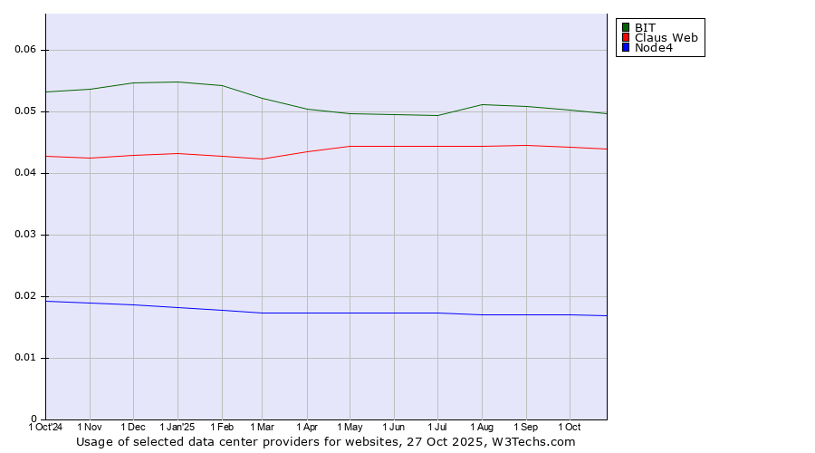 Historical trends in the usage of BIT vs. Claus Web vs. Node4