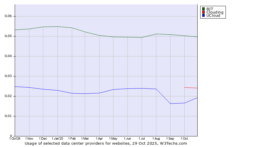 Historical trends in the usage of BIT vs. Clouding vs. UCloud