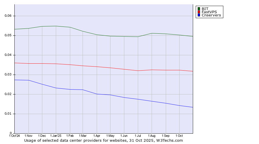 Historical trends in the usage of BIT vs. FastVPS vs. Cnservers