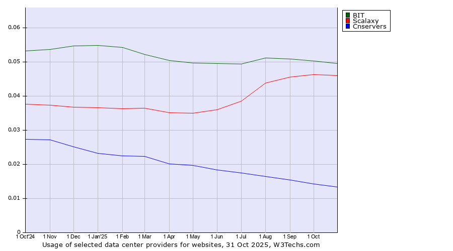 Historical trends in the usage of BIT vs. Scalaxy vs. Cnservers