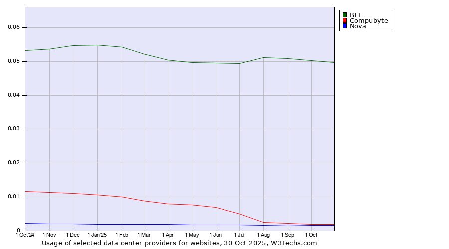 Historical trends in the usage of BIT vs. Compubyte vs. Nova