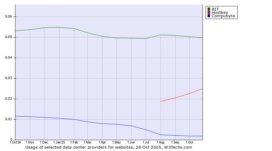 Historical trends in the usage of BIT vs. Hostkey vs. Compubyte