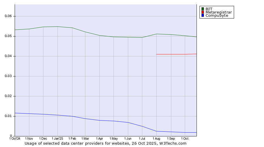 Historical trends in the usage of BIT vs. Metaregistrar vs. Compubyte