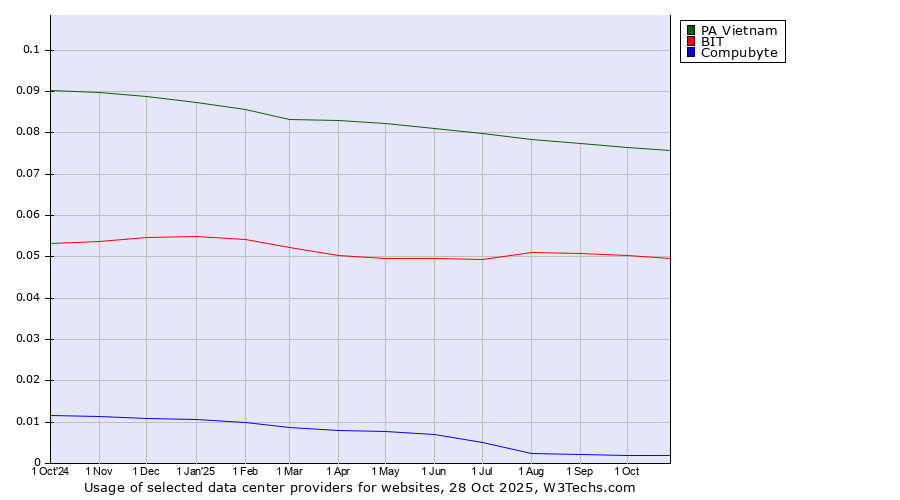 Historical trends in the usage of PA Vietnam vs. BIT vs. Compubyte