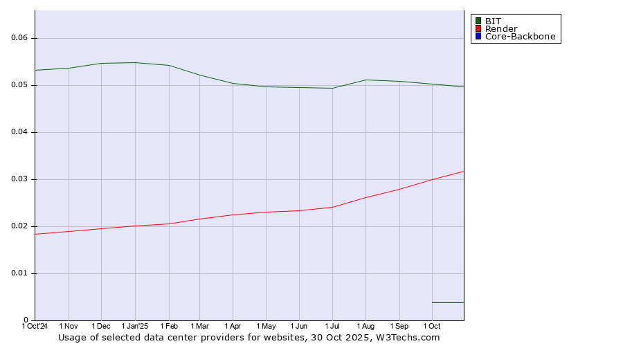 Historical trends in the usage of BIT vs. Render vs. Core-Backbone