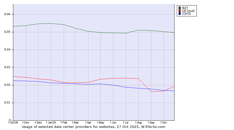 Historical trends in the usage of BIT vs. UCloud vs. CtrlS