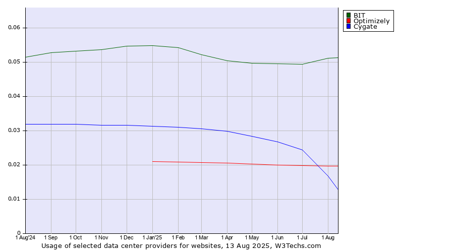 Historical trends in the usage of BIT vs. Cygate vs. Optimizely