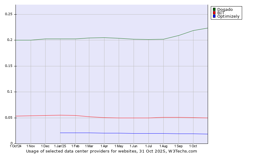 Historical trends in the usage of Dogado vs. BIT vs. Optimizely