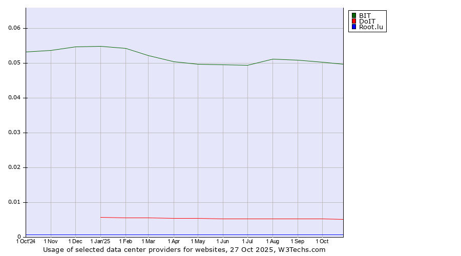 Historical trends in the usage of BIT vs. DoIT vs. Root.lu