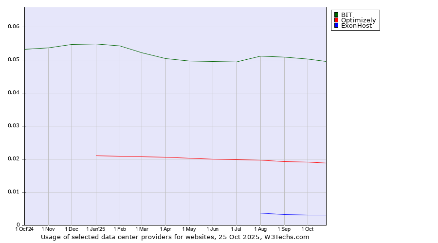 Historical trends in the usage of BIT vs. Optimizely vs. ExonHost
