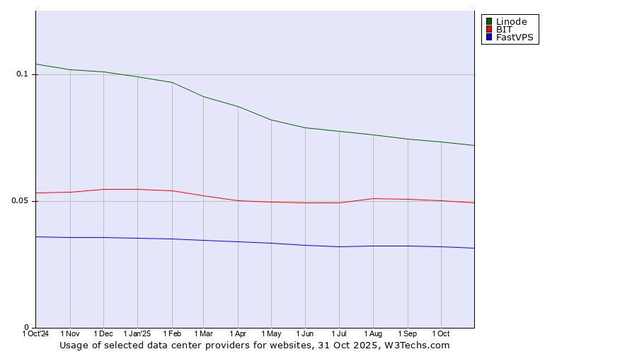 Historical trends in the usage of Linode vs. BIT vs. FastVPS