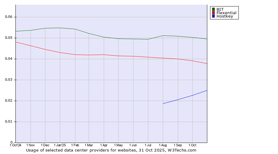 Historical trends in the usage of BIT vs. Flexential vs. Hostkey