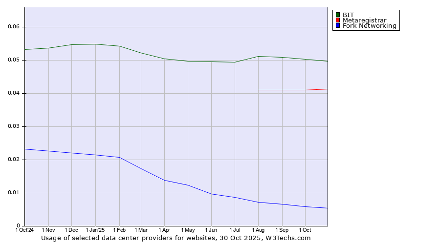 Historical trends in the usage of BIT vs. Metaregistrar vs. Fork Networking