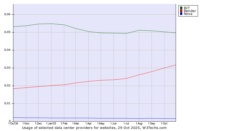 Historical trends in the usage of BIT vs. Render vs. Nova