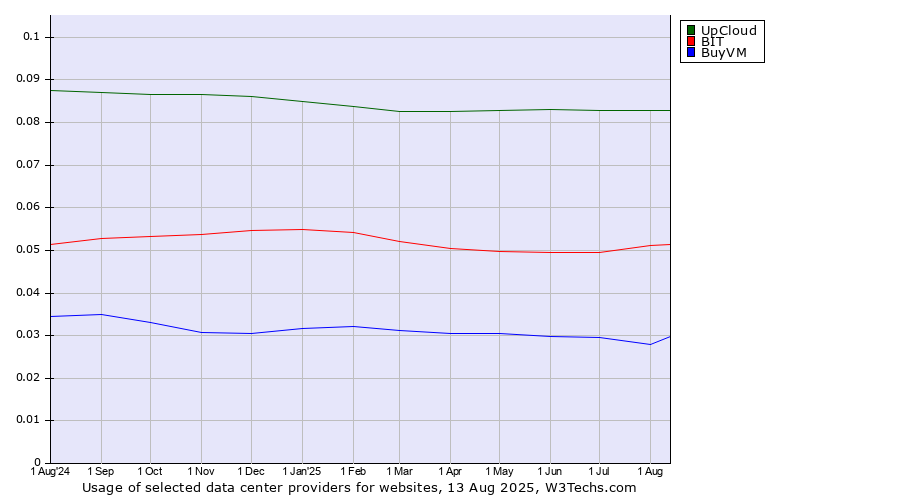 Historical trends in the usage of UpCloud vs. BIT vs. BuyVM