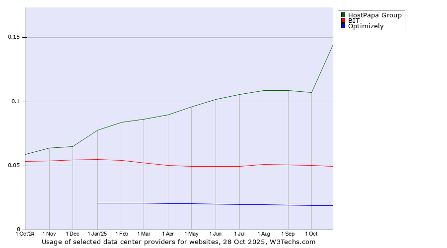 Historical trends in the usage of HostPapa Group vs. BIT vs. Optimizely