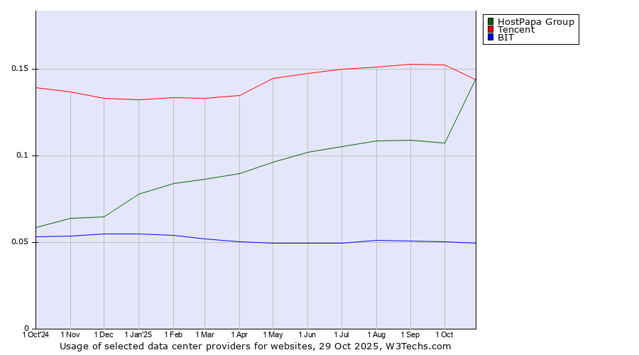 Historical trends in the usage of Tencent vs. HostPapa Group vs. BIT