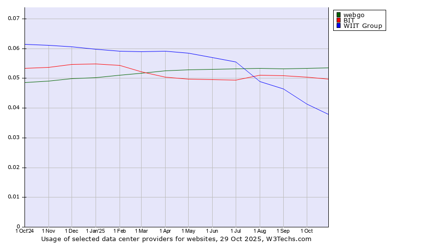 Historical trends in the usage of webgo vs. BIT vs. WIIT Group