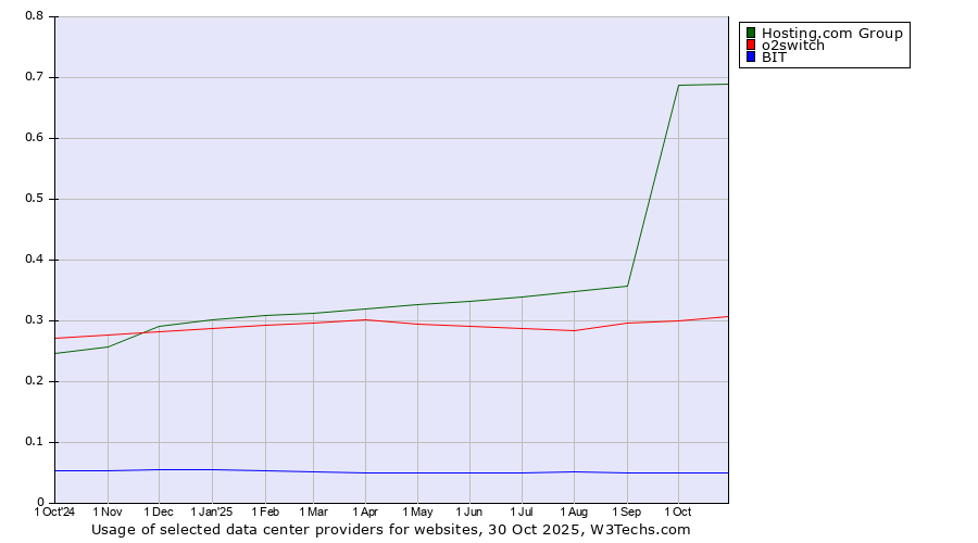Historical trends in the usage of Hosting.com Group vs. o2switch vs. BIT