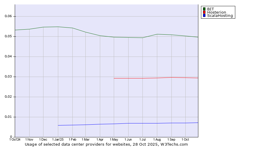 Historical trends in the usage of BIT vs. Hosterion vs. ScalaHosting