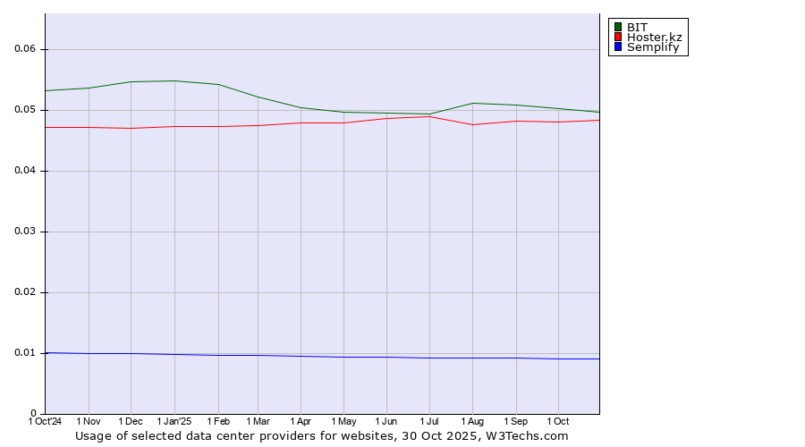 Historical trends in the usage of BIT vs. Hoster.kz vs. Semplify