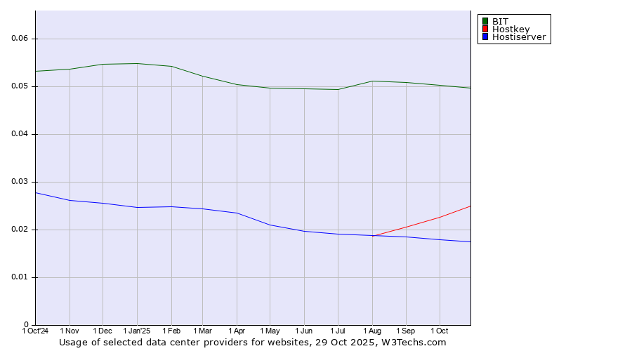 Historical trends in the usage of BIT vs. Hostkey vs. Hostiserver