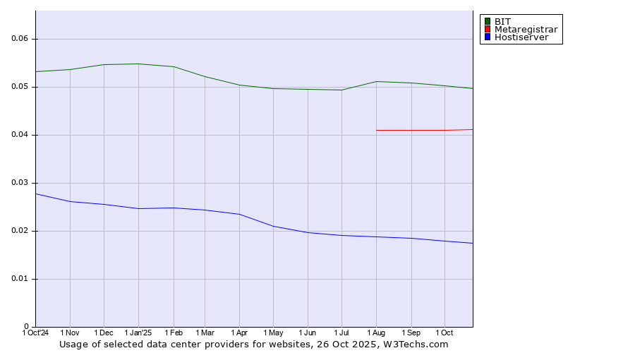 Historical trends in the usage of BIT vs. Metaregistrar vs. Hostiserver