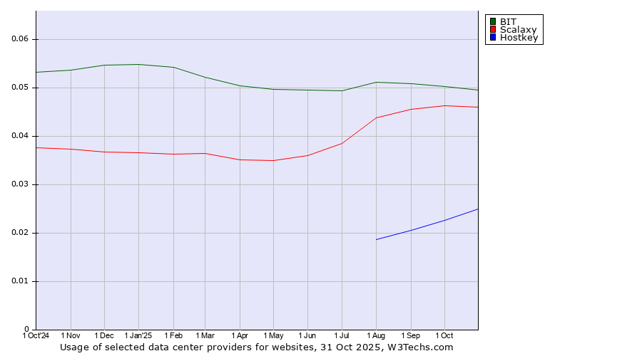 Historical trends in the usage of BIT vs. Scalaxy vs. Hostkey