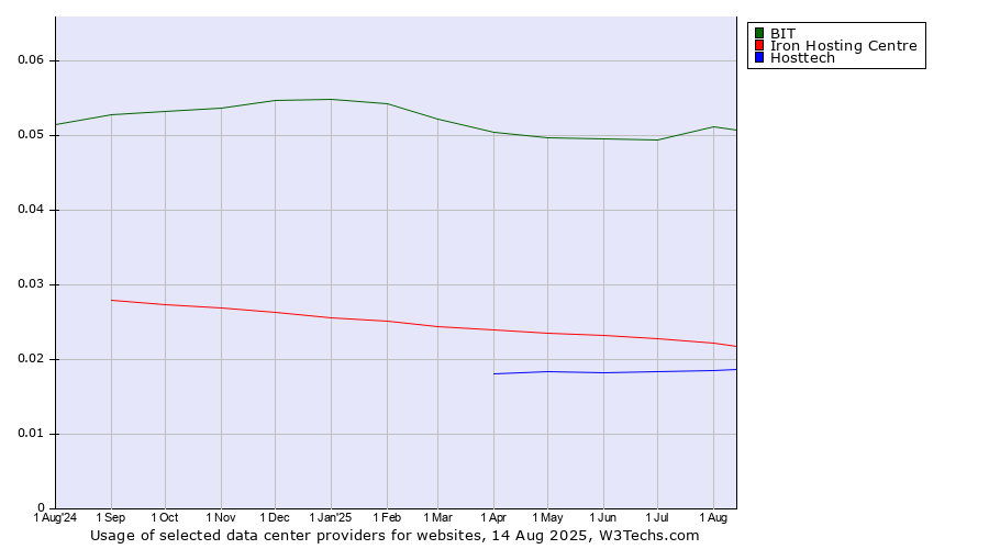 Historical trends in the usage of BIT vs. Iron Hosting Centre vs. Hosttech