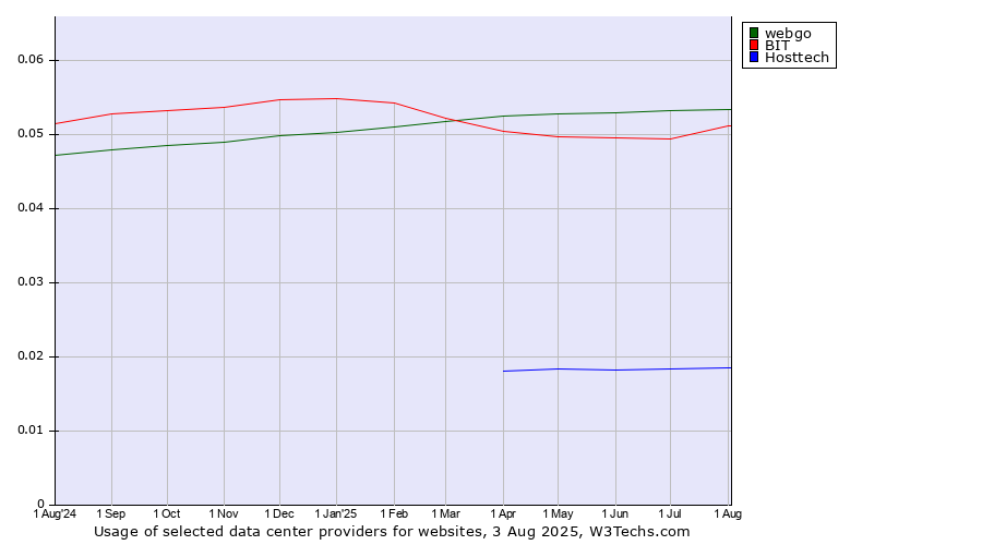 Historical trends in the usage of webgo vs. BIT vs. Hosttech