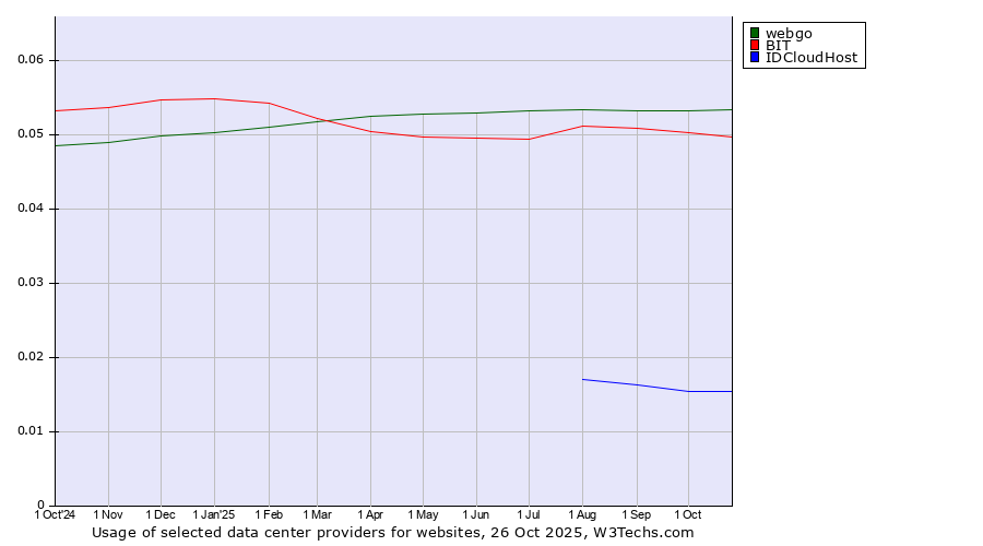 Historical trends in the usage of webgo vs. BIT vs. IDCloudHost