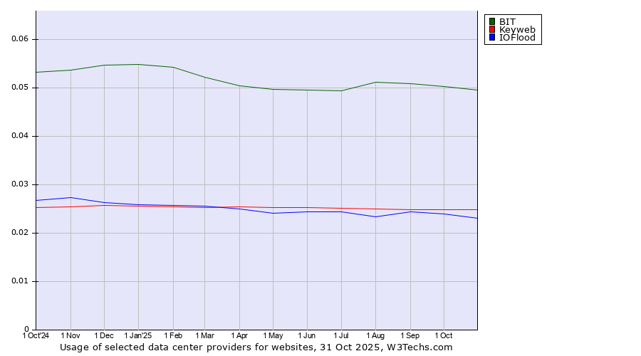 Historical trends in the usage of BIT vs. Keyweb vs. IOFlood