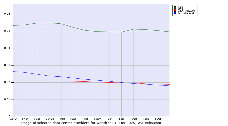 Historical trends in the usage of BIT vs. Optimizely vs. Isimtescil