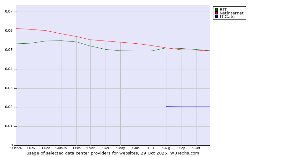 Historical trends in the usage of BIT vs. Netinternet vs. IT.Gate