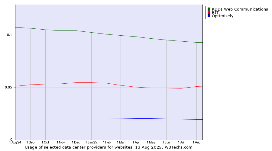 Historical trends in the usage of KDDI Web Communications vs. BIT vs. Optimizely