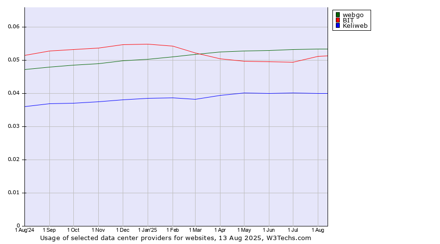 Historical trends in the usage of webgo vs. BIT vs. Keliweb