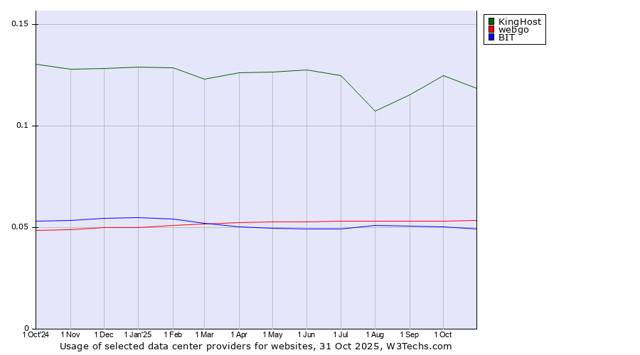 Historical trends in the usage of KingHost vs. webgo vs. BIT