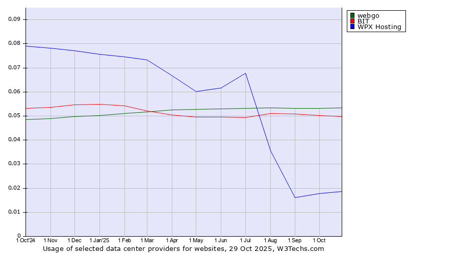 Historical trends in the usage of webgo vs. BIT vs. WPX Hosting