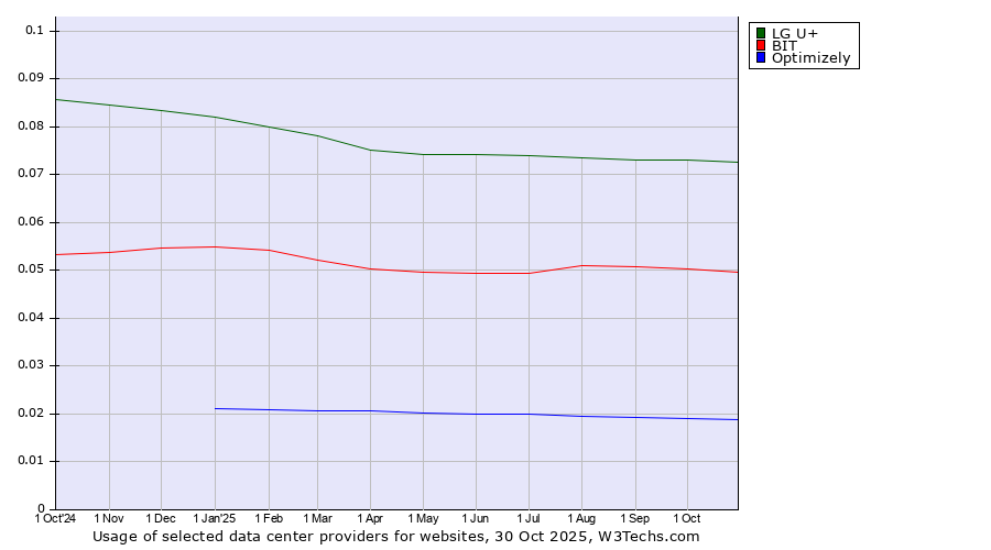 Historical trends in the usage of LG U+ vs. BIT vs. Optimizely