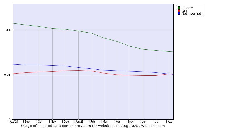 Historical trends in the usage of Linode vs. Netinternet vs. BIT
