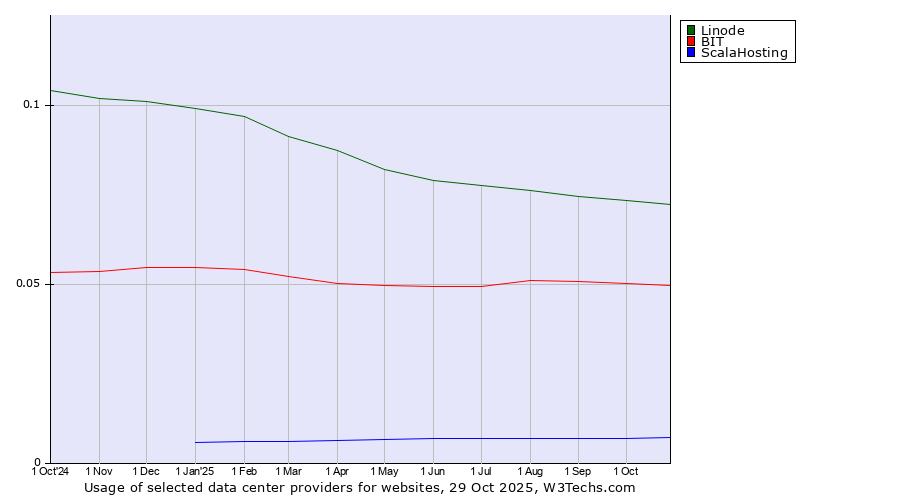 Historical trends in the usage of Linode vs. BIT vs. ScalaHosting