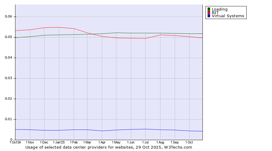 Historical trends in the usage of Loading vs. BIT vs. Virtual Systems
