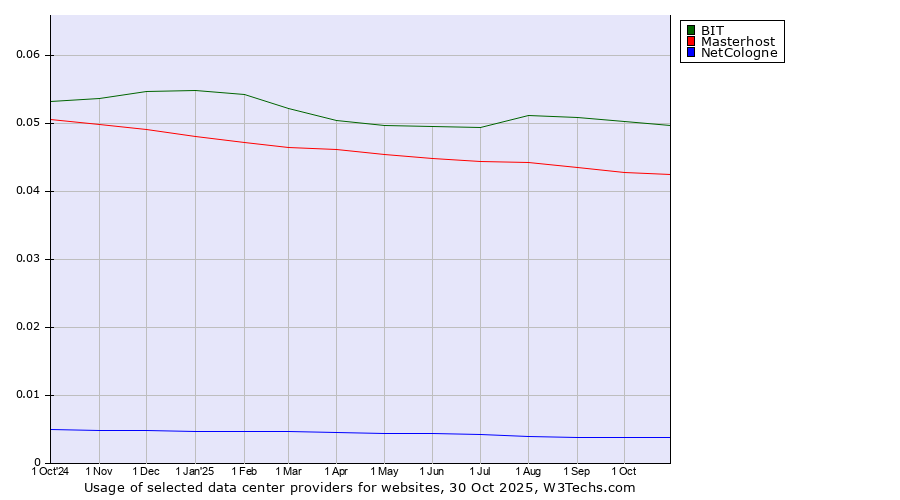 Historical trends in the usage of BIT vs. Masterhost vs. NetCologne