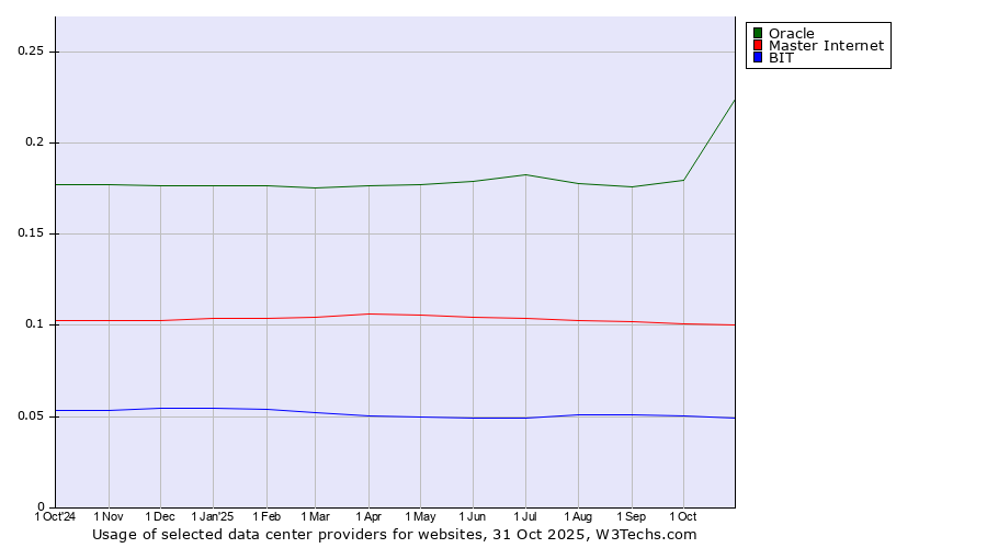 Historical trends in the usage of Oracle vs. Master Internet vs. BIT