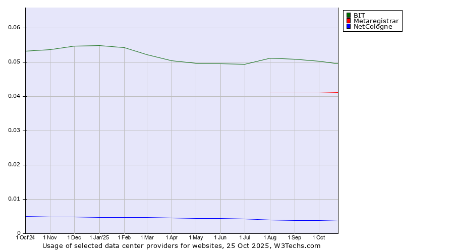 Historical trends in the usage of BIT vs. Metaregistrar vs. NetCologne